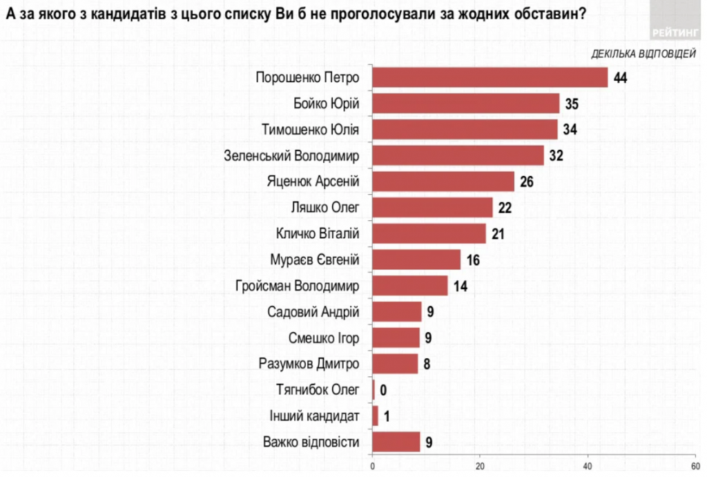 Премьер-министры Зеленского - самые бестолковые из всех руководителей Кабмина с 2005 года, - результаты соцопросов