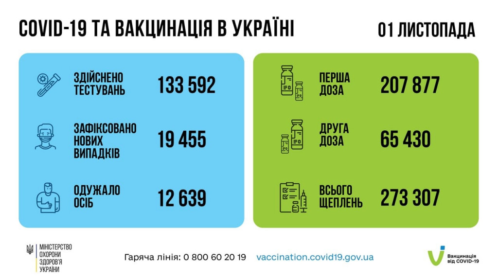 За сутки в Украине от коронавируса привито более 270 тысяч человек