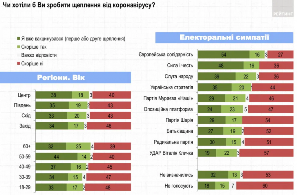 Рейтинги Владимира Зеленского и “Слуги народа” болезненно снижаются - результаты соцопросов