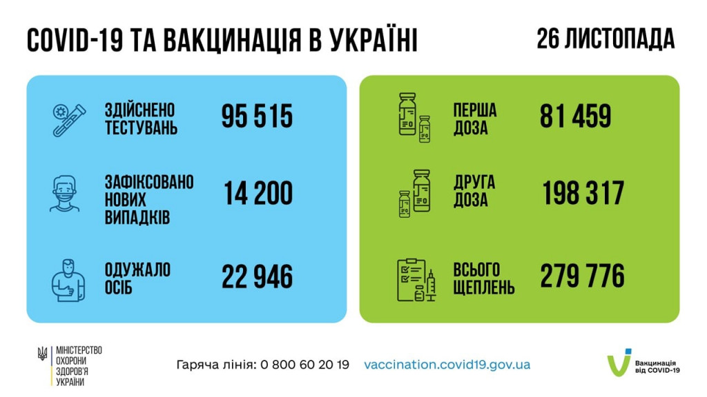 Более 24 млн прививок от коронавируса сделано в Украине