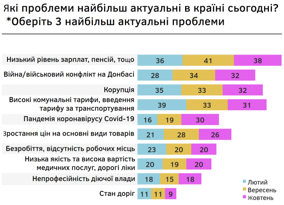 Рейтинги Владимира Зеленского и “Слуги народа” болезненно снижаются - результаты соцопросов