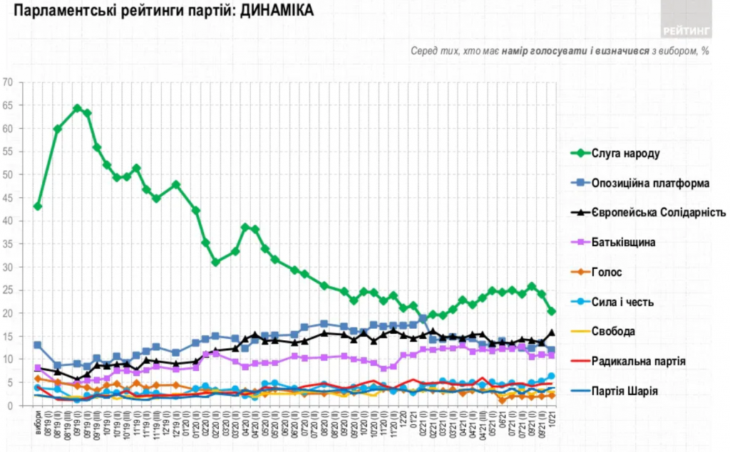 Рейтинги Владимира Зеленского и “Слуги народа” болезненно снижаются - результаты соцопросов