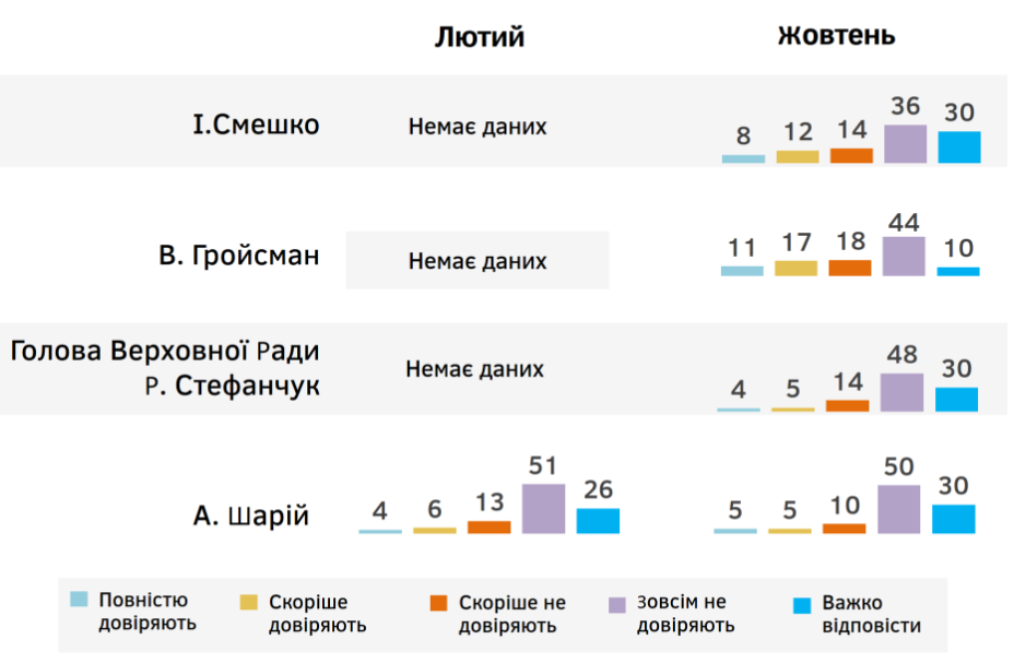 Рейтинги Владимира Зеленского и “Слуги народа” болезненно снижаются - результаты соцопросов