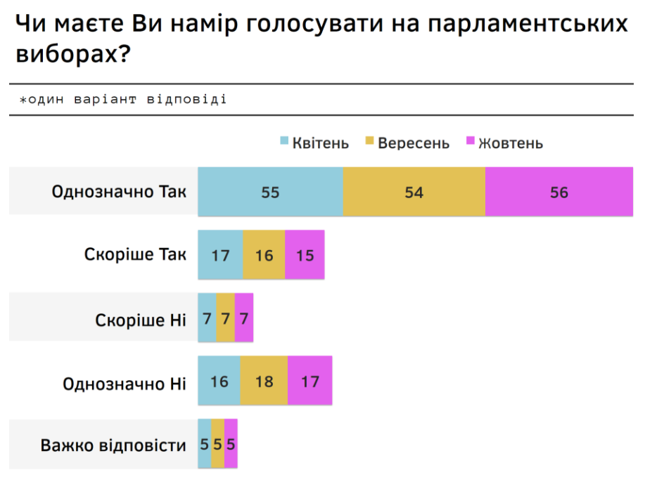 Рейтинги Владимира Зеленского и “Слуги народа” болезненно снижаются - результаты соцопросов