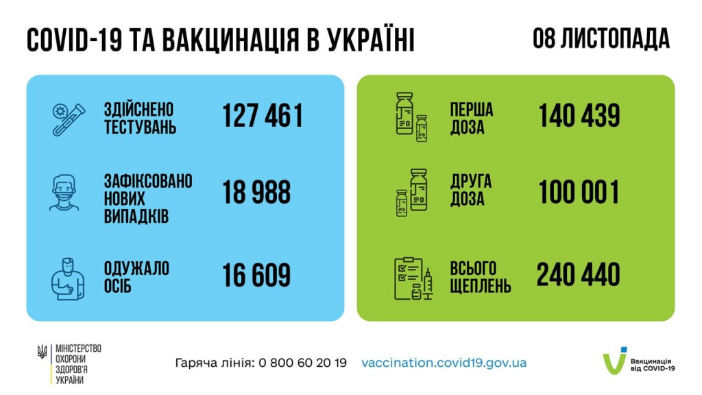 За сутки в Украине вакцинировали от коронавируса более 240 тысяч человек