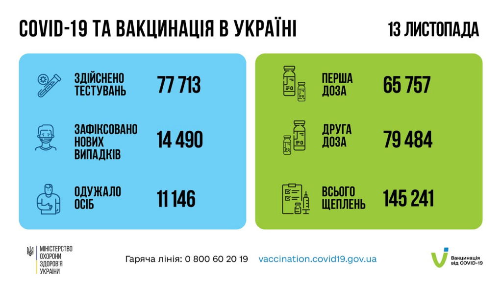 В субботу, 13 ноября, в Украине вакцинировали от коронавируса более 140 тысяч человек