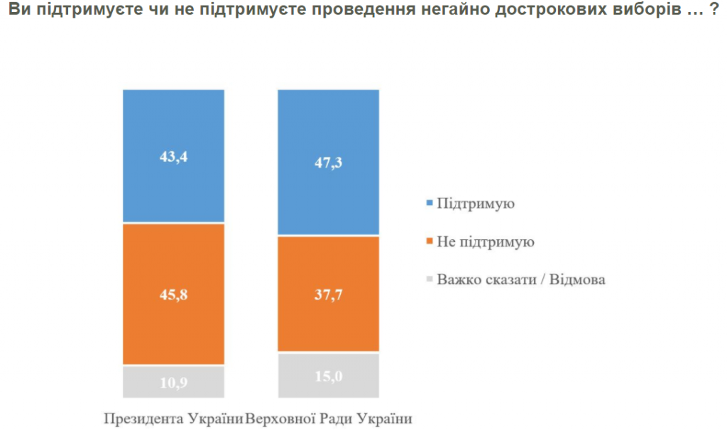 Рейтинги Владимира Зеленского и “Слуги народа” болезненно снижаются - результаты соцопросов