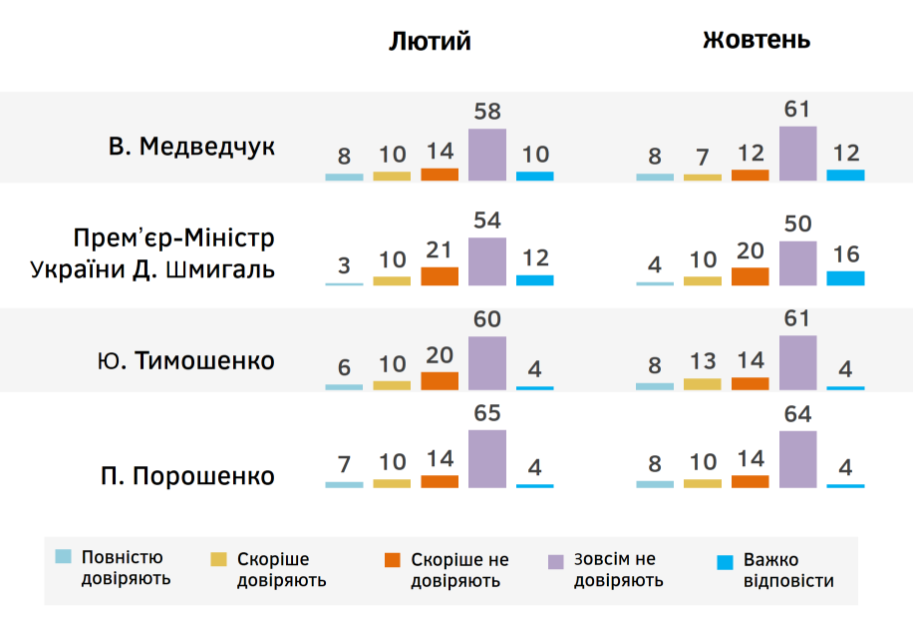 Рейтинги Владимира Зеленского и “Слуги народа” болезненно снижаются - результаты соцопросов