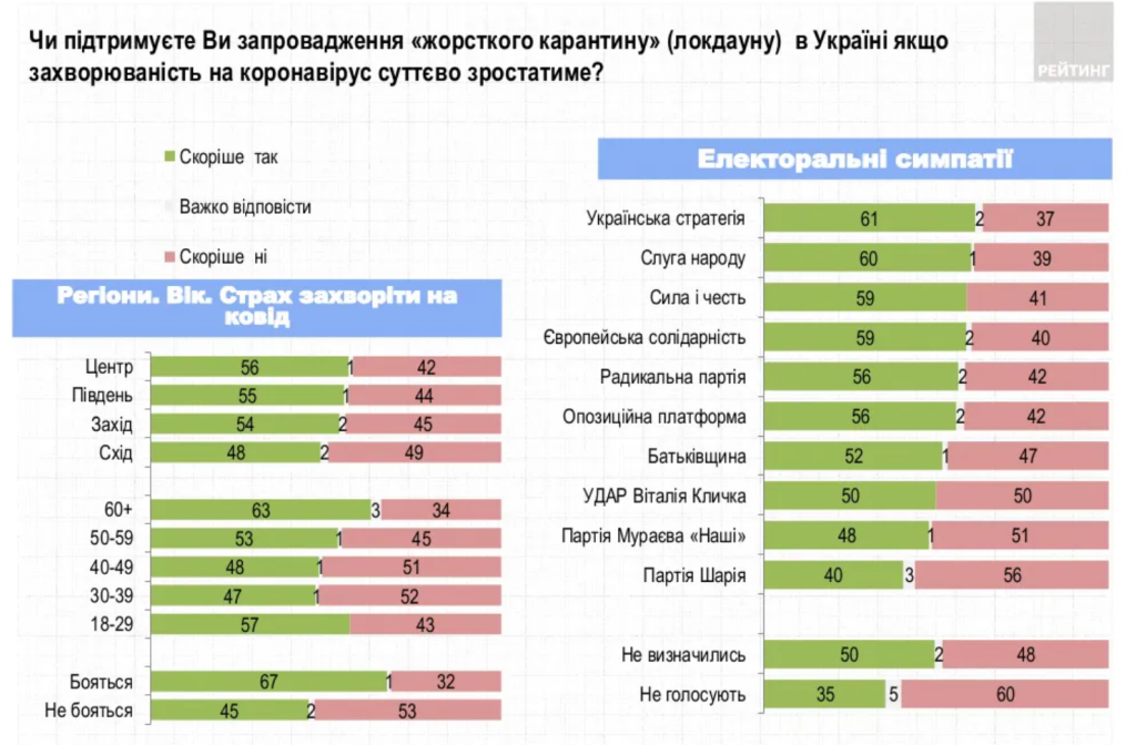 Рейтинги Владимира Зеленского и “Слуги народа” болезненно снижаются - результаты соцопросов