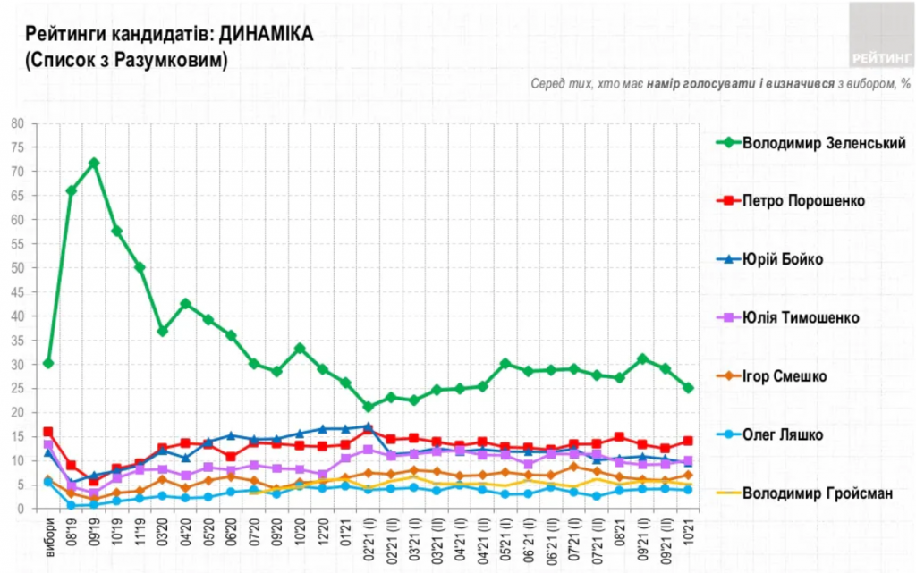 Рейтинги Владимира Зеленского и “Слуги народа” болезненно снижаются - результаты соцопросов