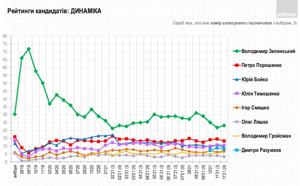 Премьер-министры Зеленского - самые бестолковые из всех руководителей Кабмина с 2005 года, - результаты соцопросов