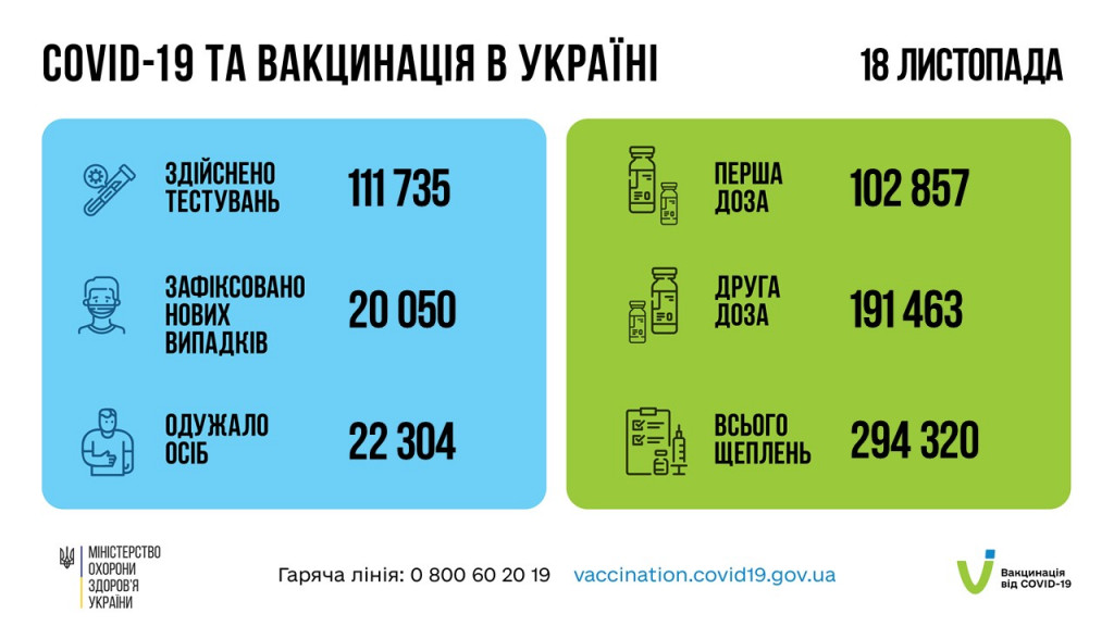 За сутки в Украине от коронавируса умерли 725 человек