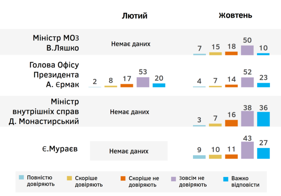 Рейтинги Владимира Зеленского и “Слуги народа” болезненно снижаются - результаты соцопросов