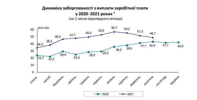 Более половины задолженности по выплате зарплаты на Киевщине накопилось в Броварском районе