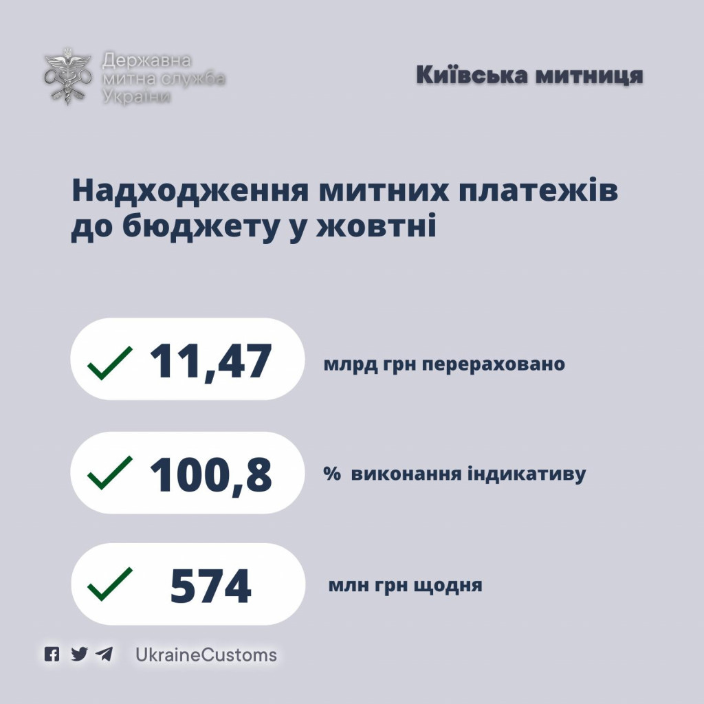 Киевская таможня отчиталась о перевыполнении плана в октябре почти на 90 млн гривен