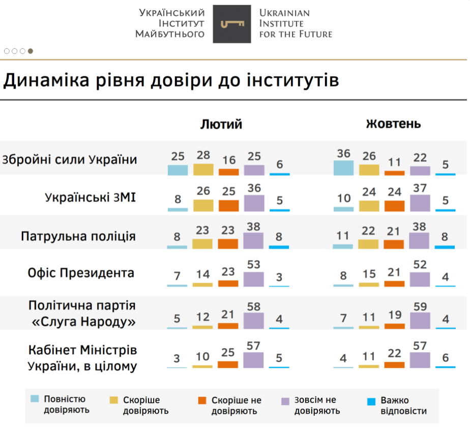 Рейтинги Владимира Зеленского и “Слуги народа” болезненно снижаются - результаты соцопросов