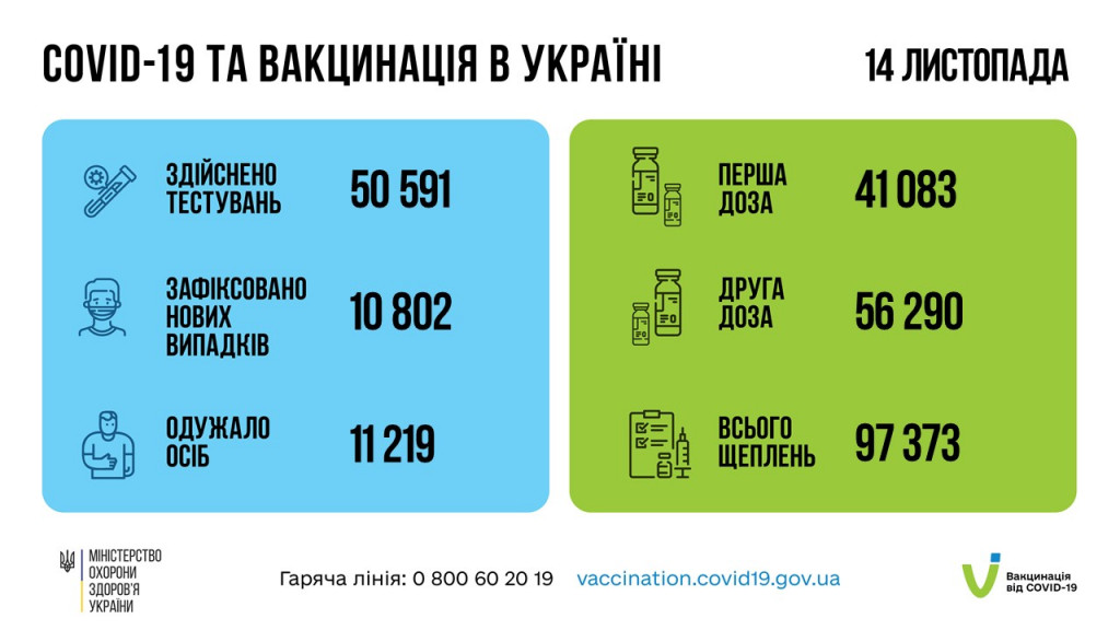 За минувшие сутки от коронавируса вакцинировали почти 100 тысяч человек