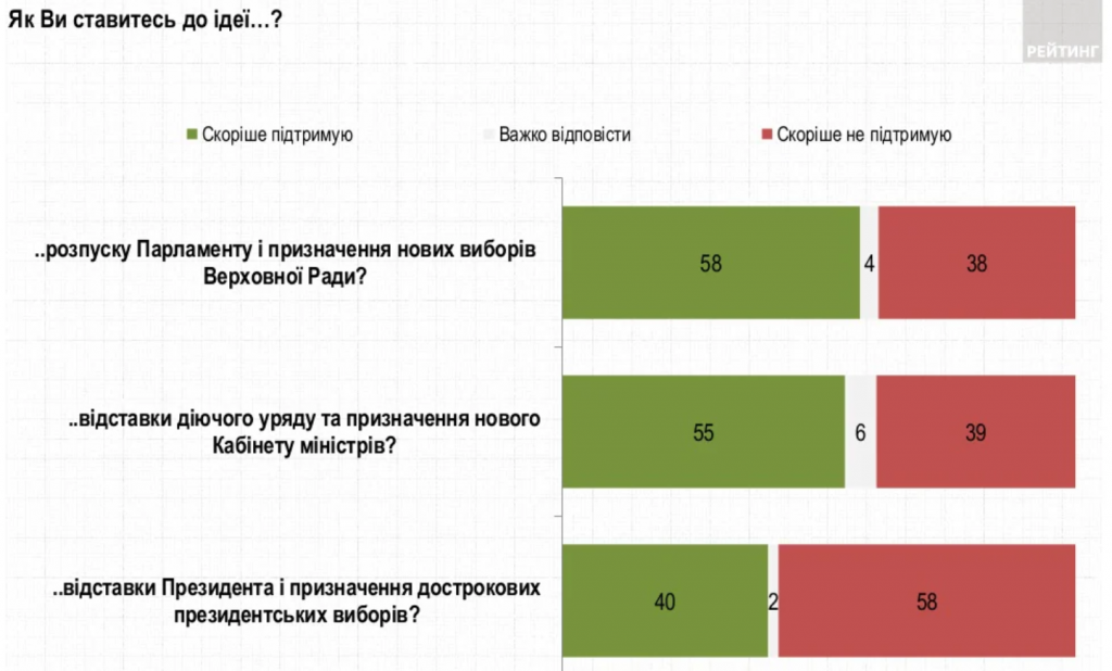 За две недели рейтинг Зеленского снизился еще на 3,3 п.п. - результаты соцопроса