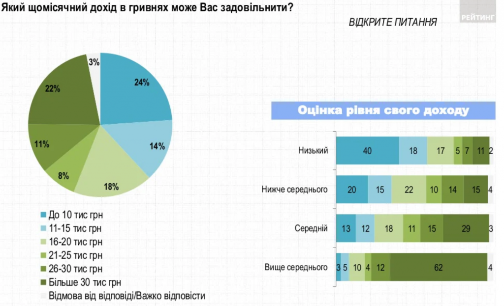 За две недели рейтинг Зеленского снизился еще на 3,3 п.п. - результаты соцопроса