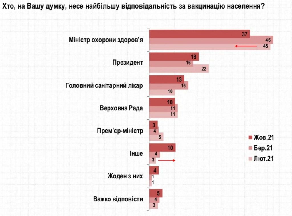 Рейтинги Владимира Зеленского и “Слуги народа” болезненно снижаются - результаты соцопросов