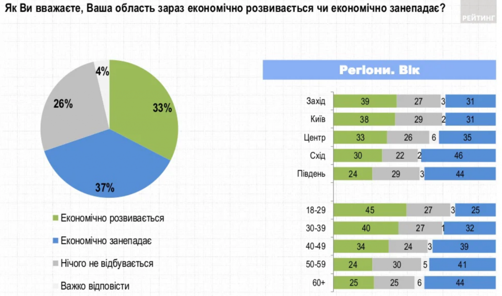 За две недели рейтинг Зеленского снизился еще на 3,3 п.п. - результаты соцопроса