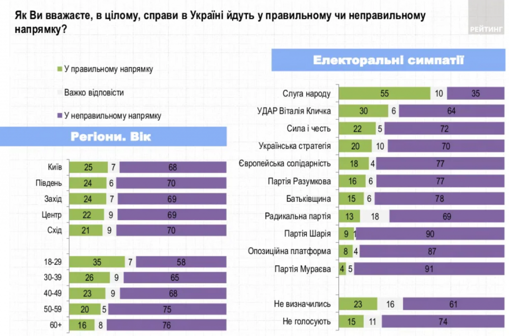 Премьер-министры Зеленского - самые бестолковые из всех руководителей Кабмина с 2005 года, - результаты соцопросов