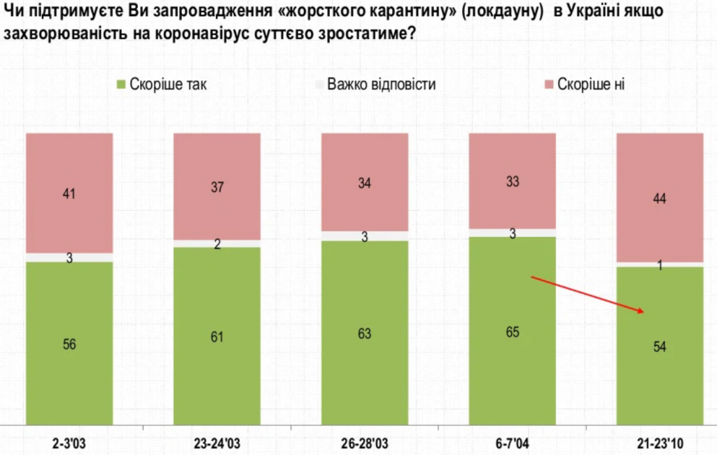 Рейтинги Владимира Зеленского и “Слуги народа” болезненно снижаются - результаты соцопросов