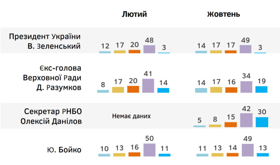 Рейтинги Владимира Зеленского и “Слуги народа” болезненно снижаются - результаты соцопросов