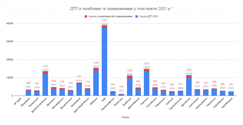 В Киевской области с начало года в ДТП погибли 195 человек (инфографика)