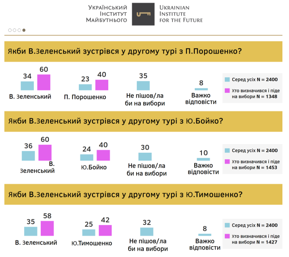 Рейтинги Владимира Зеленского и “Слуги народа” болезненно снижаются - результаты соцопросов