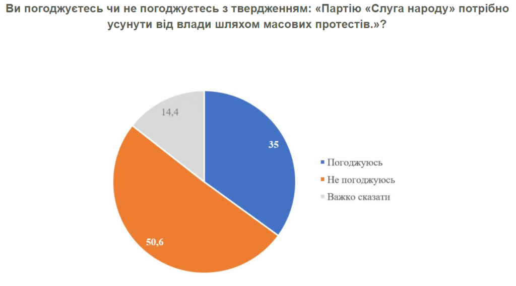 Рейтинги Владимира Зеленского и “Слуги народа” болезненно снижаются - результаты соцопросов