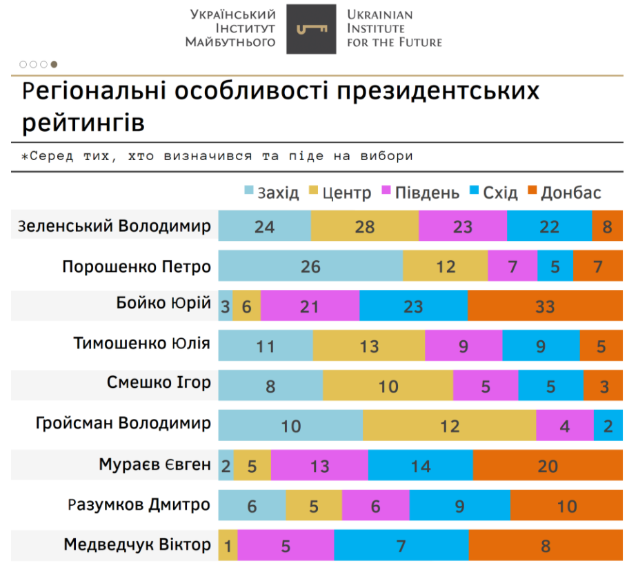 Рейтинги Владимира Зеленского и “Слуги народа” болезненно снижаются - результаты соцопросов