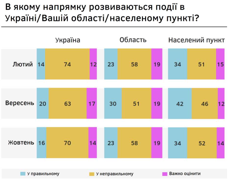 Рейтинги Владимира Зеленского и “Слуги народа” болезненно снижаются - результаты соцопросов