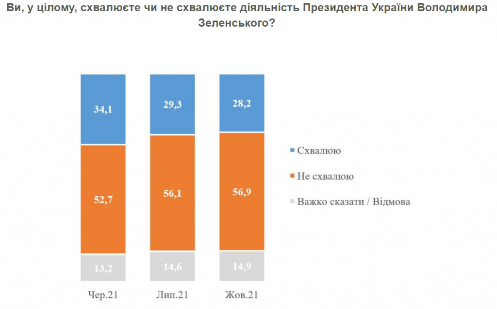 Рейтинги Владимира Зеленского и “Слуги народа” болезненно снижаются - результаты соцопросов