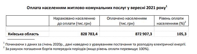 Население Киевщины сокращает сумму задолженности по коммуналке