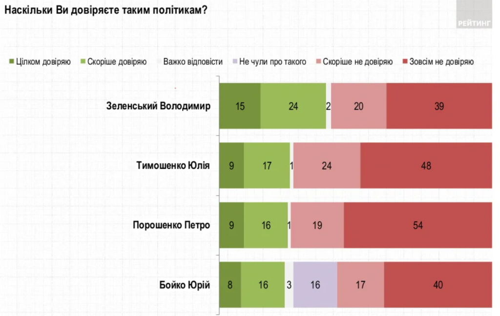 Рейтинги Владимира Зеленского и “Слуги народа” болезненно снижаются - результаты соцопросов