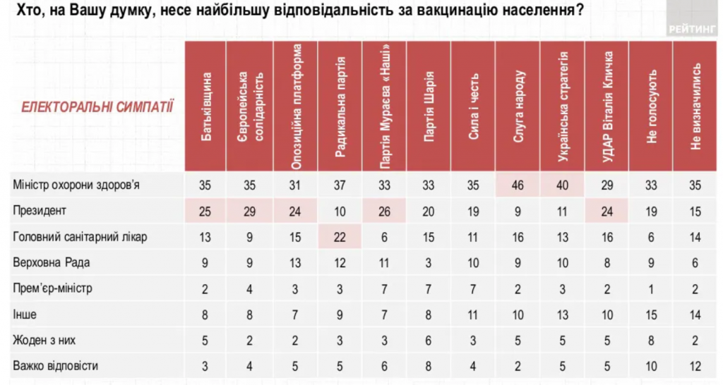 Рейтинги Владимира Зеленского и “Слуги народа” болезненно снижаются - результаты соцопросов