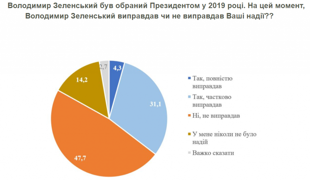 Рейтинги Владимира Зеленского и “Слуги народа” болезненно снижаются - результаты соцопросов