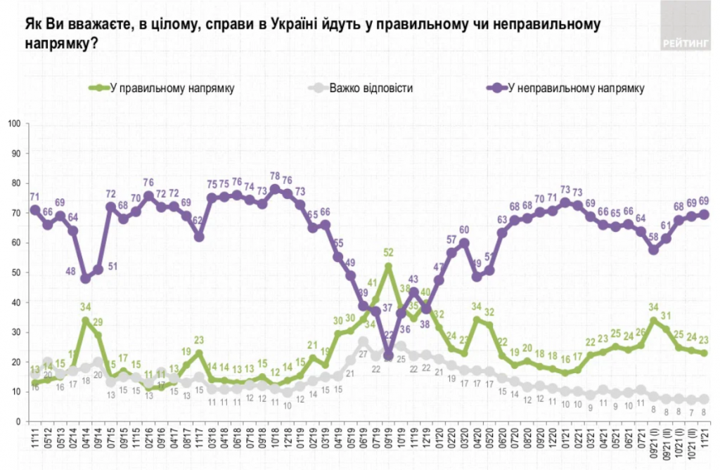 Премьер-министры Зеленского - самые бестолковые из всех руководителей Кабмина с 2005 года, - результаты соцопросов