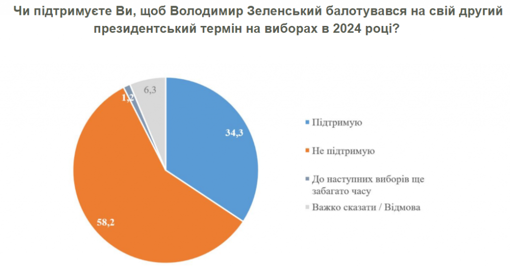 Янукович лучше бы защитил Украину от вторжения России, чем Зеленский - результаты соцопроса