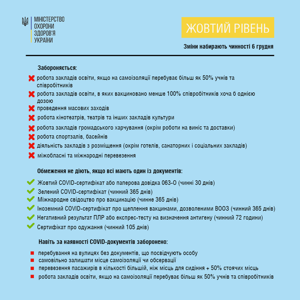 С сегодняшнего дня, 6 декабря, в Украине ужесточаются правила адаптивного карантина для “желтой” зоны