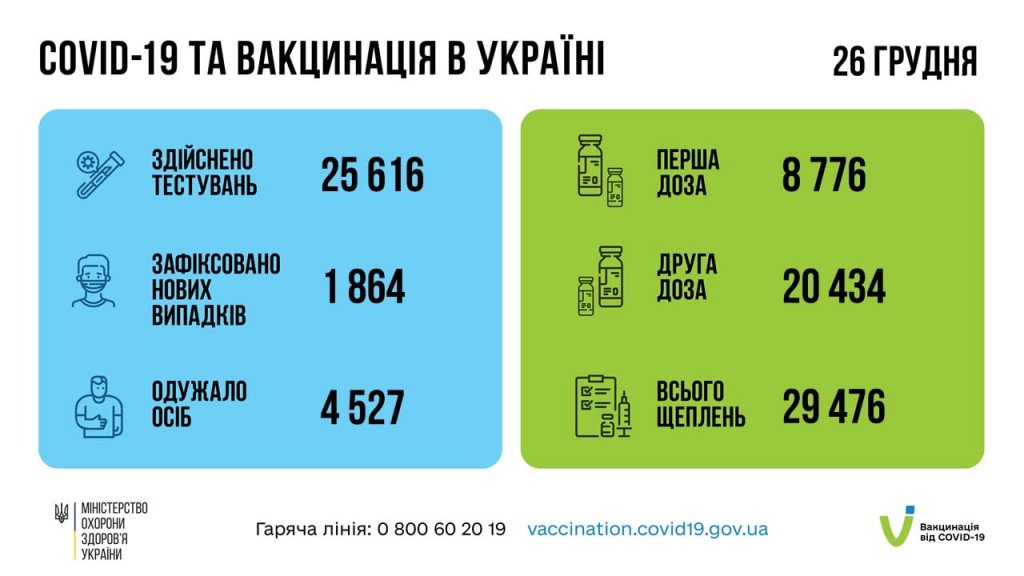 С начала кампании по вакцинации от коронавируса в Украине сделано более 28 млн прививок