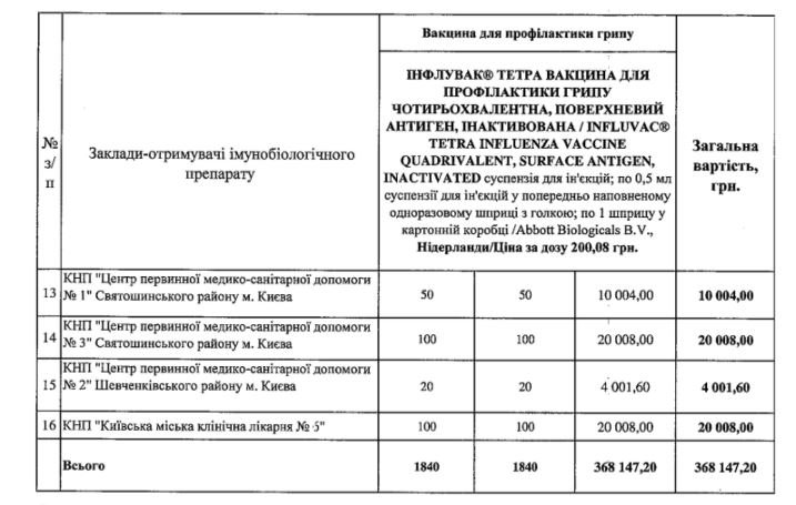 Столичные клиники получили 1840 доз вакцины от гриппа (список)