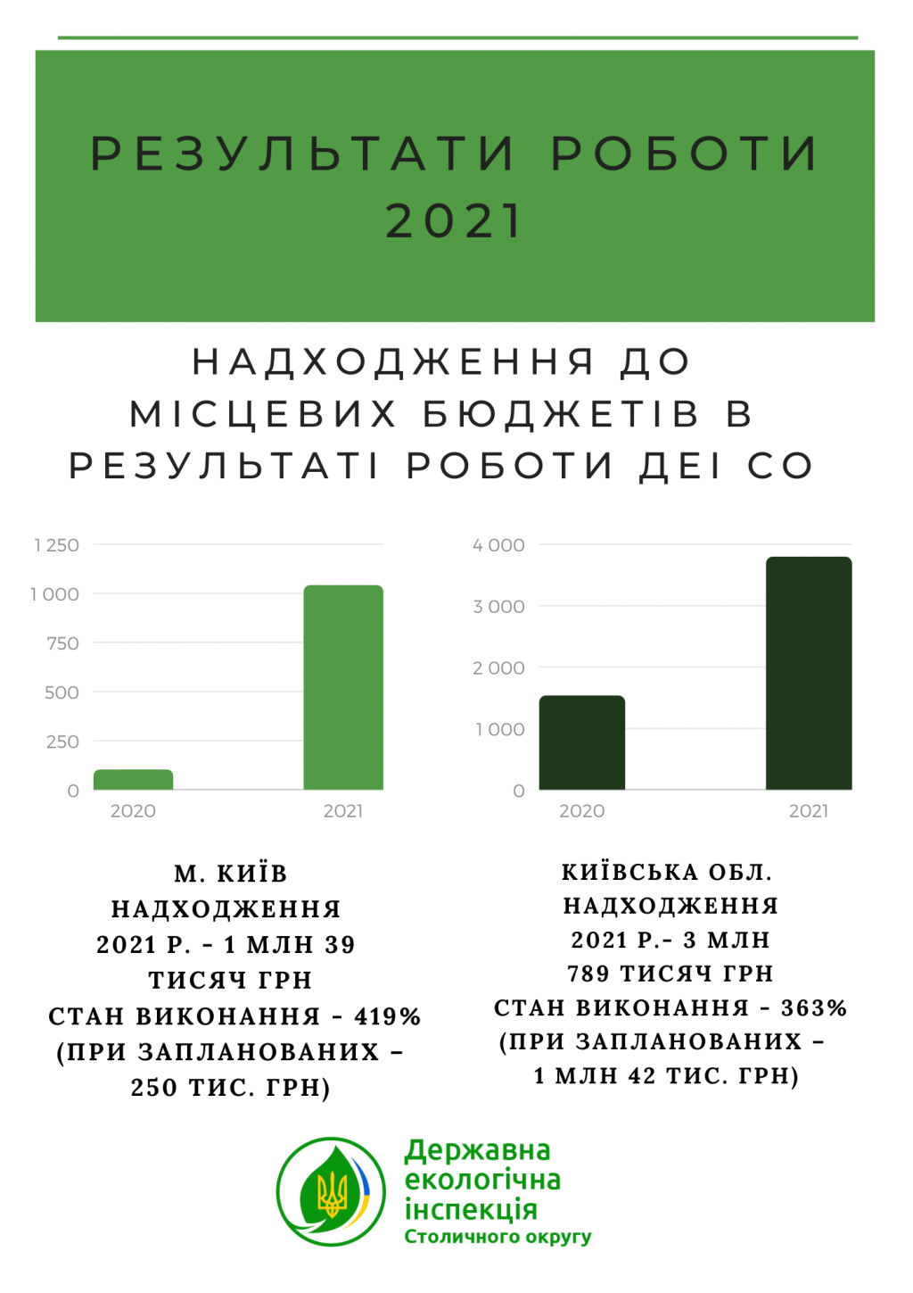 В этом году экоинспекторам Столичного округа удалось увеличить динамику взыскания убытков в 15 раз (инфографика)