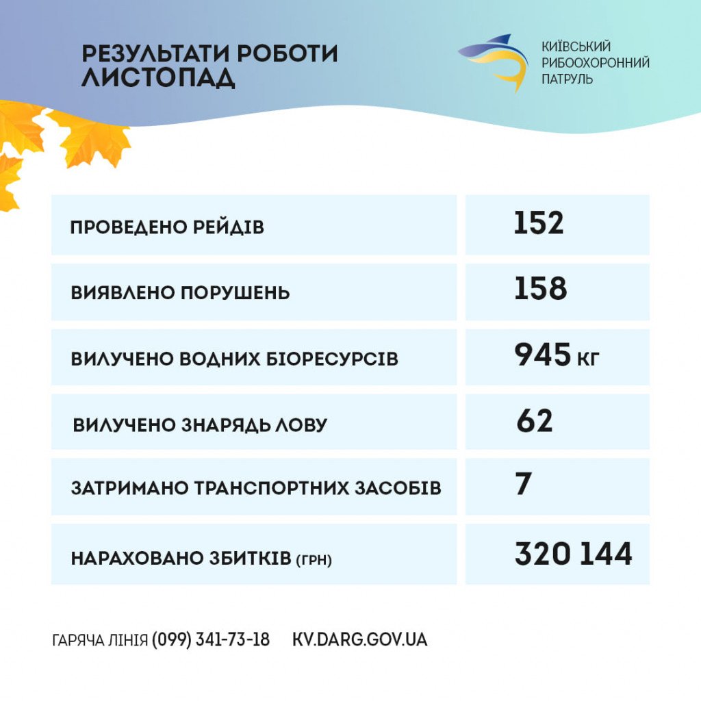 В ноябре Киевский рыбоохранный патруль провел 152 рейда и зафиксировал 158 нарушений