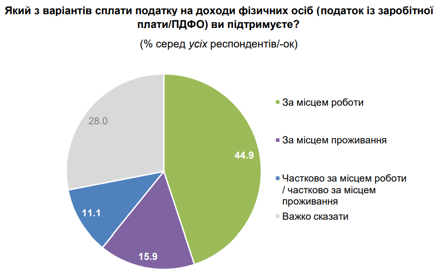 Большинство украинцев не хотят эмигрировать, ожидая лучшего на Родине - результаты соцопроса