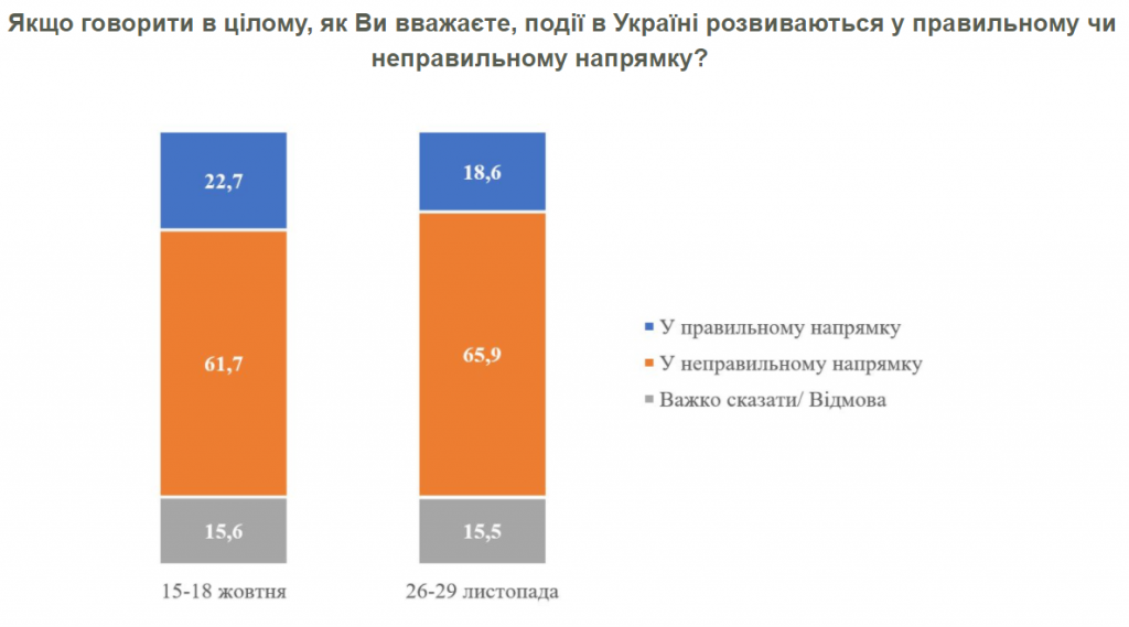 Янукович лучше бы защитил Украину от вторжения России, чем Зеленский - результаты соцопроса