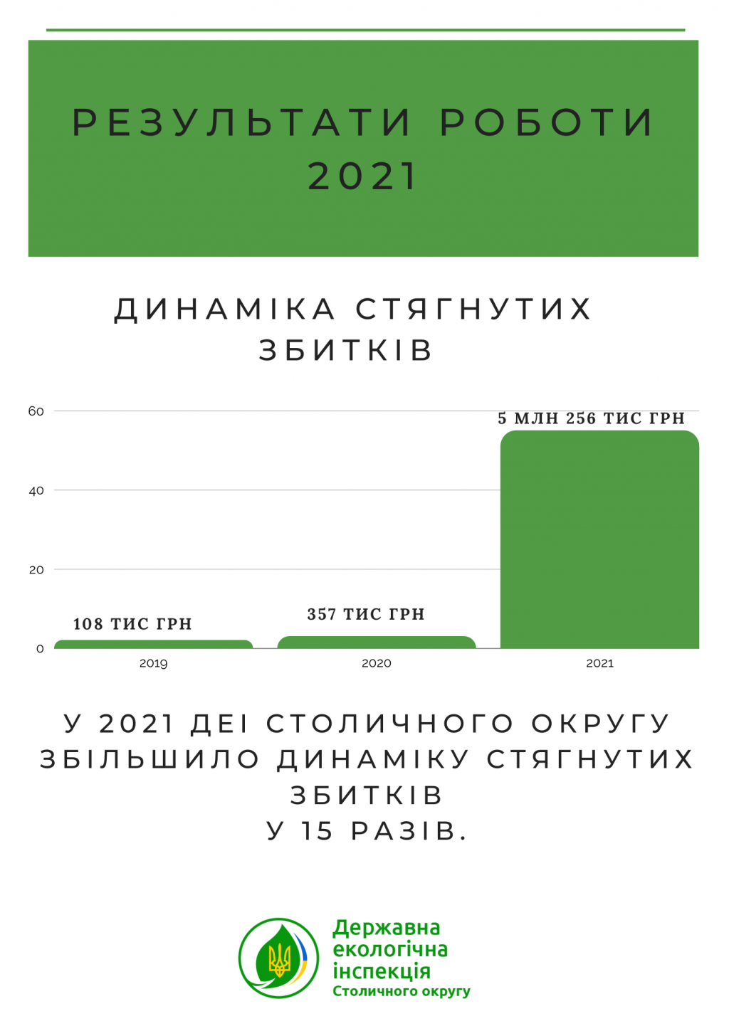 В этом году экоинспекторам Столичного округа удалось увеличить динамику взыскания убытков в 15 раз (инфографика)