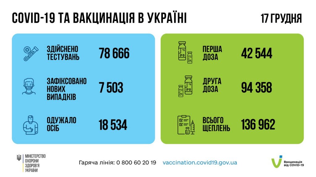 За сутки в Украине выявили более 7,5 тысяч носителей коронавируса
