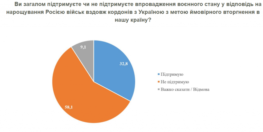 Янукович лучше бы защитил Украину от вторжения России, чем Зеленский - результаты соцопроса